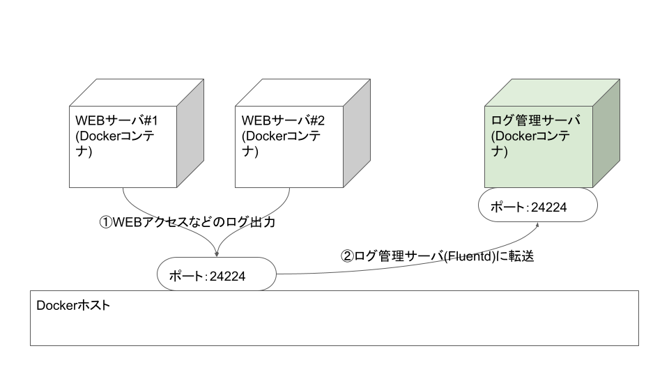 Jitter click Test #Docker - Qiita