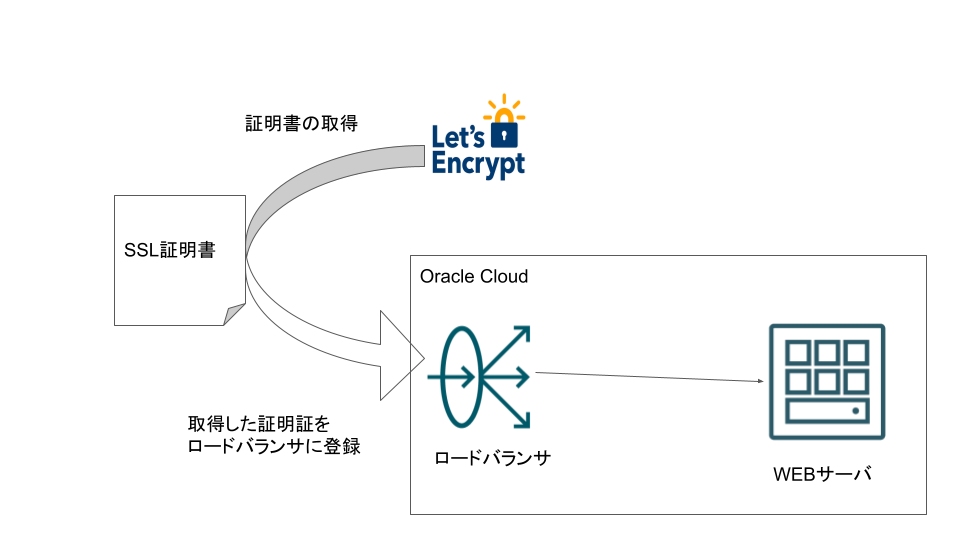 中間証明書 Ca証明書 の設定漏れで Let S Encryptのssl証明書が期限切れエラーになった話 Itエンジニアdaiの技術ブログ