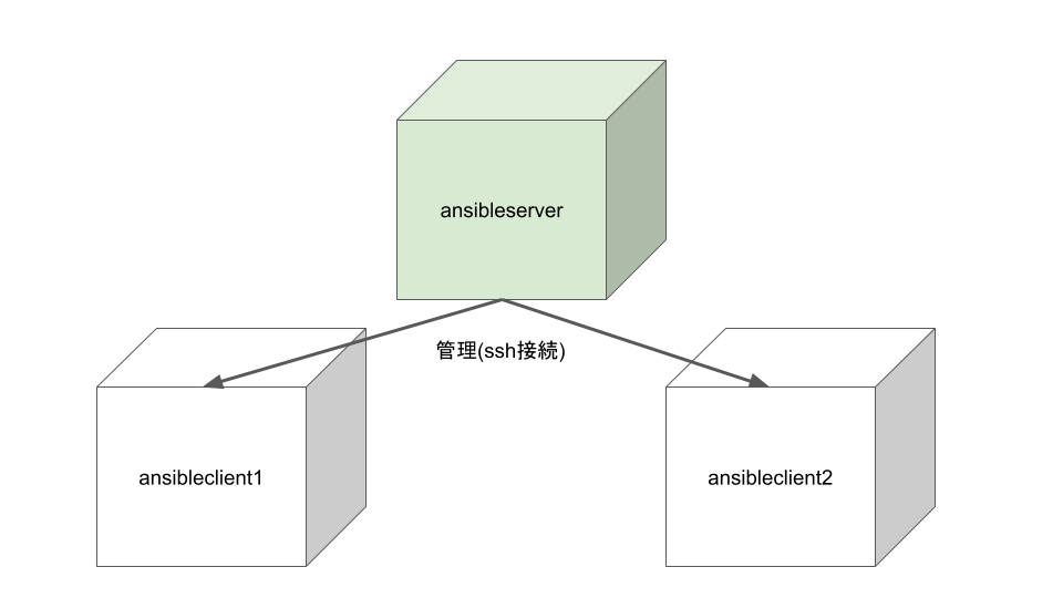 Ansible 大解説 Ansibleでラクラク環境構築